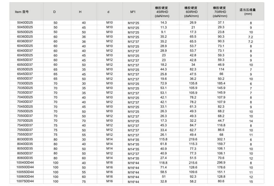 JNDD型橡胶减震器参数图2