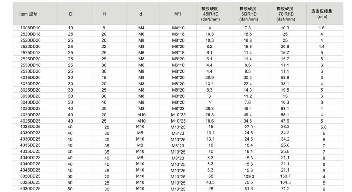 JNDD型橡胶减震器参数图